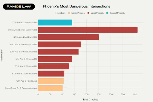Gráfico de barras que muestra las diez intersecciones Phoenix con la mayor cantidad de accidentes, encabezadas por 99th Ave y Lower Buckeye Rd.